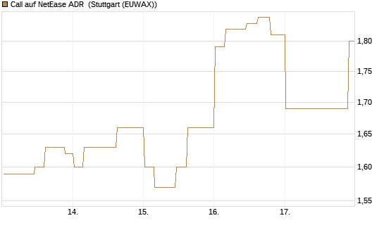 Call auf NetEase ADR [Morgan Stanley & Co. Int. plc] Chart