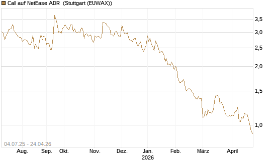 Call auf NetEase ADR [Morgan Stanley & Co. Int. plc] Chart