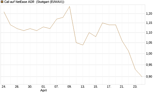 Call auf NetEase ADR [Morgan Stanley & Co. Int. plc] Chart