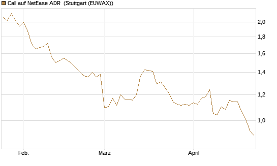 Call auf NetEase ADR [Morgan Stanley & Co. Int. plc] Chart