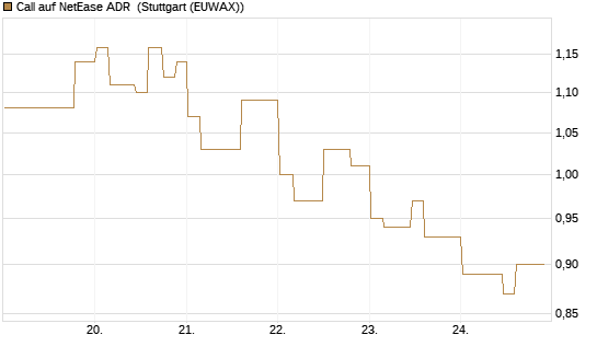 Call auf NetEase ADR [Morgan Stanley & Co. Int. plc] Chart