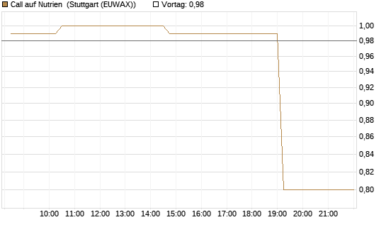 Call auf Nutrien [Morgan Stanley & Co. Int. plc] Chart