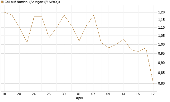 Call auf Nutrien [Morgan Stanley & Co. Int. plc] Chart