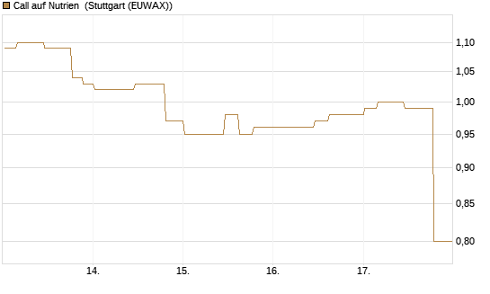 Call auf Nutrien [Morgan Stanley & Co. Int. plc] Chart