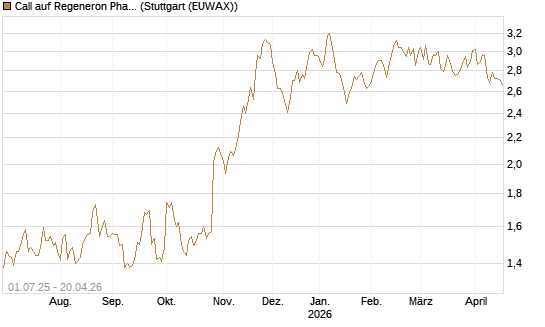 Call auf Regeneron Pharmaceuticals [Morgan Stanley & Co. Int. plc] Chart