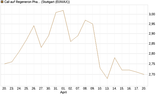 Call auf Regeneron Pharmaceuticals [Morgan Stanley & Co. Int. plc] Chart