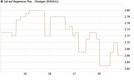 Call auf Regeneron Pharmaceuticals [Morgan Stanley & Co. Int. plc] Chart