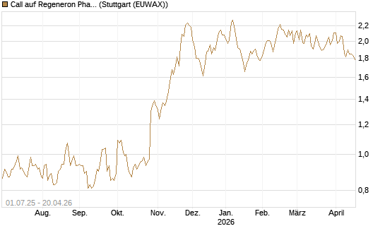 Call auf Regeneron Pharmaceuticals [Morgan Stanley & Co. Int. plc] Chart