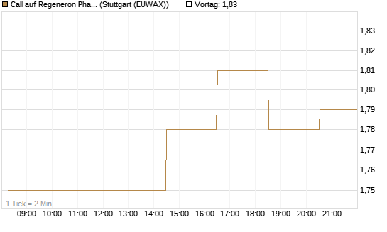 Call auf Regeneron Pharmaceuticals [Morgan Stanley & Co. Int. plc] Chart