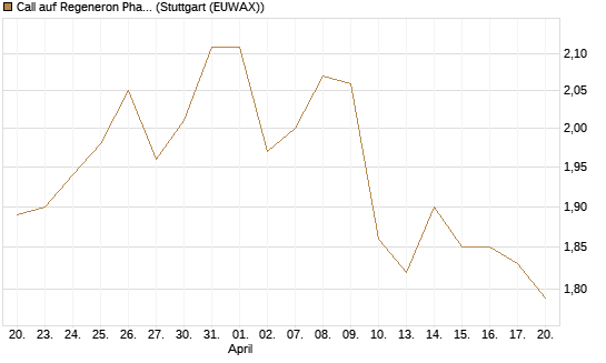 Call auf Regeneron Pharmaceuticals [Morgan Stanley & Co. Int. plc] Chart