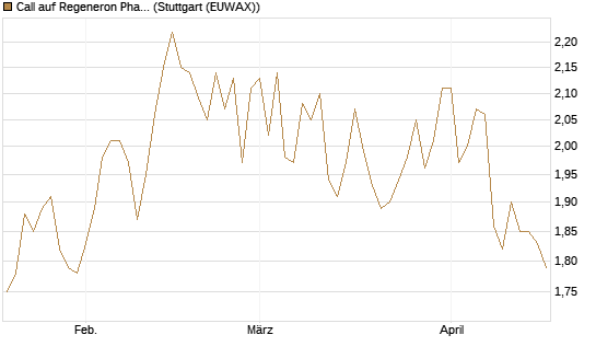 Call auf Regeneron Pharmaceuticals [Morgan Stanley & Co. Int. plc] Chart