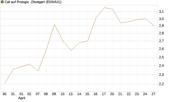 Call auf Prologis [Morgan Stanley & Co. Int. plc] Chart
