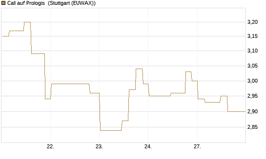 Call auf Prologis [Morgan Stanley & Co. Int. plc] Chart