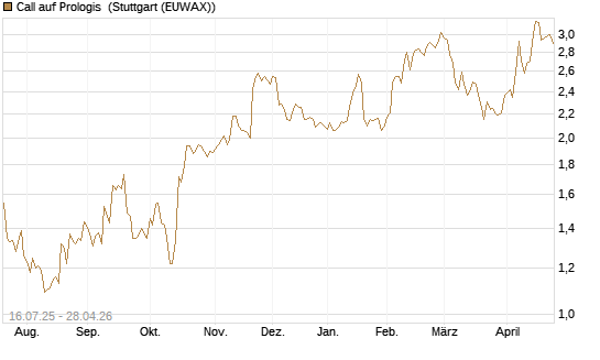 Call auf Prologis [Morgan Stanley & Co. Int. plc] Chart