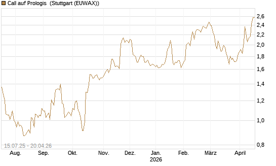 Call auf Prologis [Morgan Stanley & Co. Int. plc] Chart