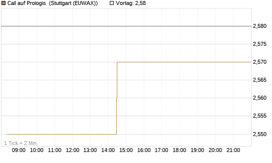 Call auf Prologis [Morgan Stanley & Co. Int. plc] Chart