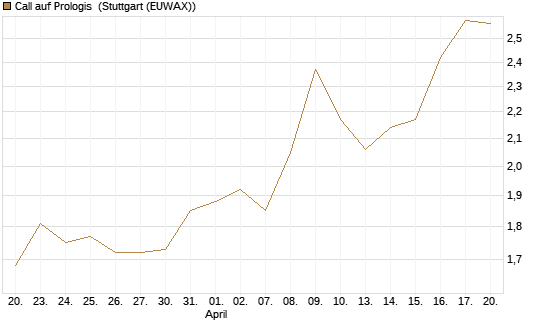 Call auf Prologis [Morgan Stanley & Co. Int. plc] Chart