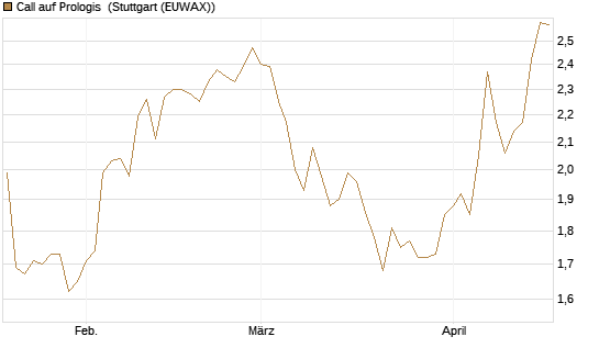 Call auf Prologis [Morgan Stanley & Co. Int. plc] Chart