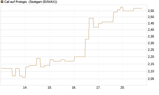 Call auf Prologis [Morgan Stanley & Co. Int. plc] Chart
