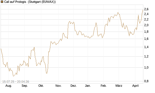 Call auf Prologis [Morgan Stanley & Co. Int. plc] Chart