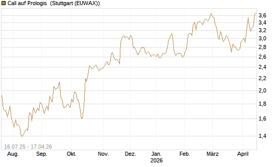 Call auf Prologis [Morgan Stanley & Co. Int. plc] Chart