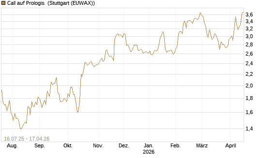 Call auf Prologis [Morgan Stanley & Co. Int. plc] Chart