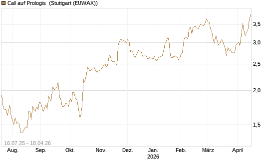 Call auf Prologis [Morgan Stanley & Co. Int. plc] Chart