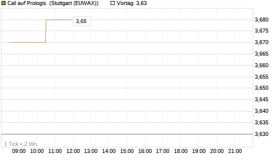 Call auf Prologis [Morgan Stanley & Co. Int. plc] Chart