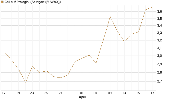 Call auf Prologis [Morgan Stanley & Co. Int. plc] Chart