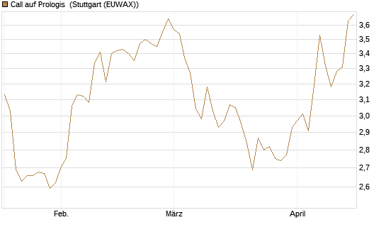 Call auf Prologis [Morgan Stanley & Co. Int. plc] Chart