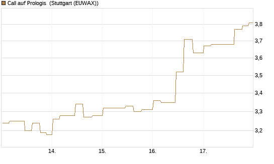 Call auf Prologis [Morgan Stanley & Co. Int. plc] Chart