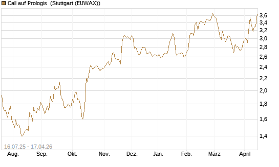 Call auf Prologis [Morgan Stanley & Co. Int. plc] Chart