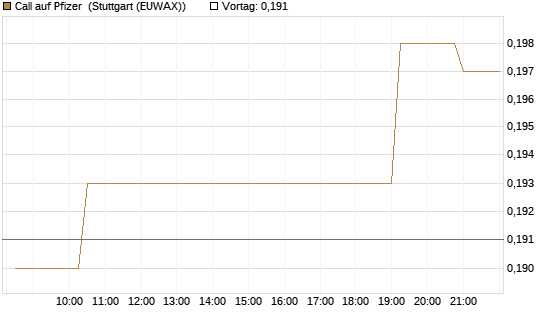 Call auf Pfizer [Morgan Stanley & Co. Int. plc] Chart