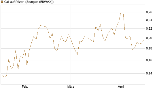 Call auf Pfizer [Morgan Stanley & Co. Int. plc] Chart