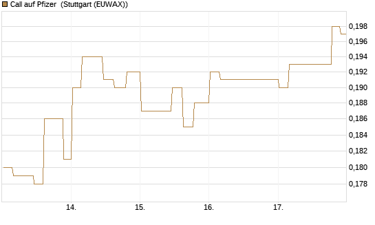 Call auf Pfizer [Morgan Stanley & Co. Int. plc] Chart