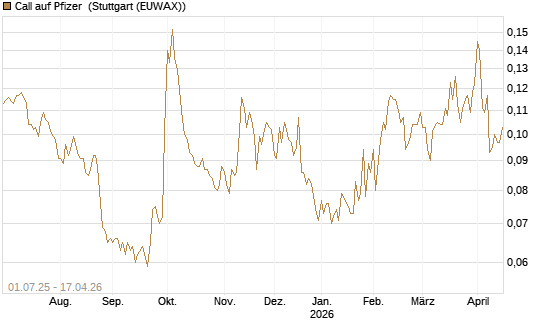 Call auf Pfizer [Morgan Stanley & Co. Int. plc] Chart