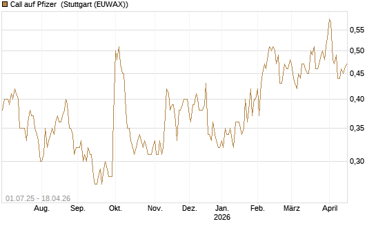 Call auf Pfizer [Morgan Stanley & Co. Int. plc] Chart