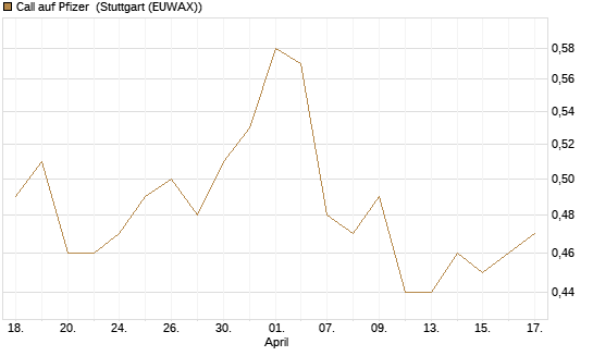 Call auf Pfizer [Morgan Stanley & Co. Int. plc] Chart