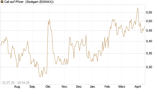 Call auf Pfizer [Morgan Stanley & Co. Int. plc] Chart