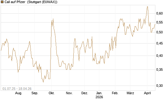 Call auf Pfizer [Morgan Stanley & Co. Int. plc] Chart