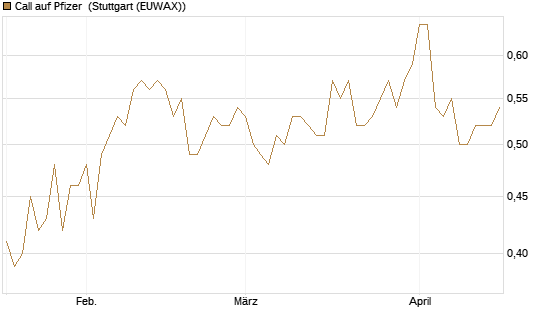 Call auf Pfizer [Morgan Stanley & Co. Int. plc] Chart