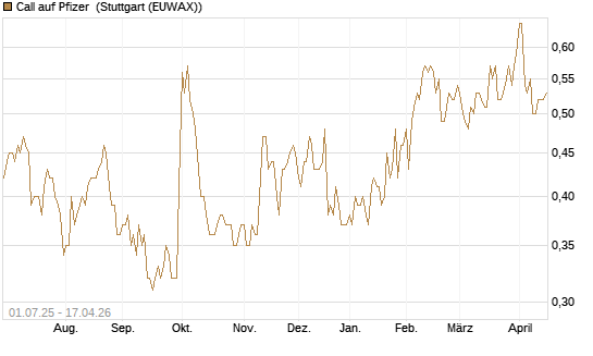 Call auf Pfizer [Morgan Stanley & Co. Int. plc] Chart