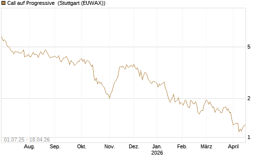 Call auf Progressive [Morgan Stanley & Co. Int. plc] Chart