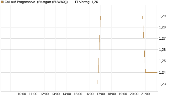 Call auf Progressive [Morgan Stanley & Co. Int. plc] Chart