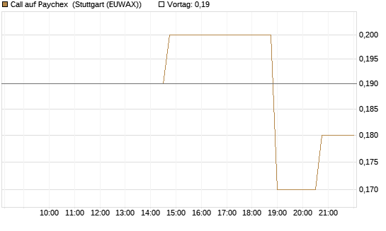 Call auf Paychex [Morgan Stanley & Co. Int. plc] Chart