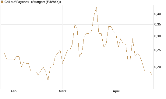 Call auf Paychex [Morgan Stanley & Co. Int. plc] Chart