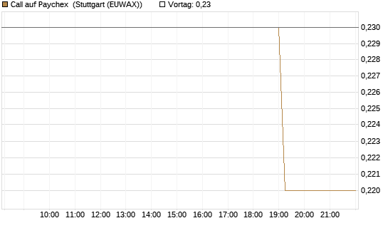 Call auf Paychex [Morgan Stanley & Co. Int. plc] Chart