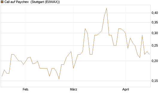 Call auf Paychex [Morgan Stanley & Co. Int. plc] Chart