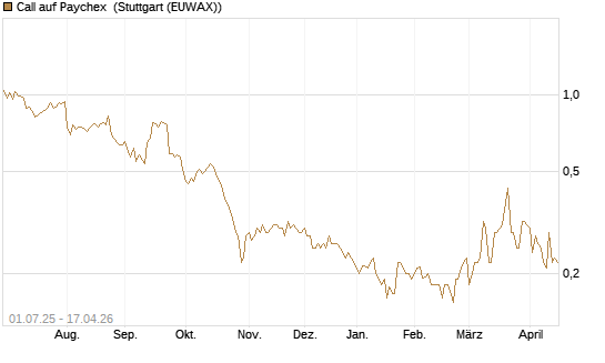 Call auf Paychex [Morgan Stanley & Co. Int. plc] Chart