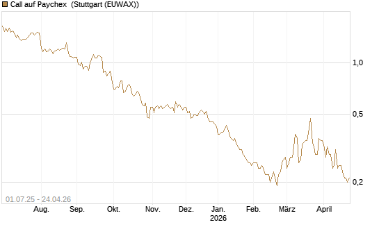 Call auf Paychex [Morgan Stanley & Co. Int. plc] Chart